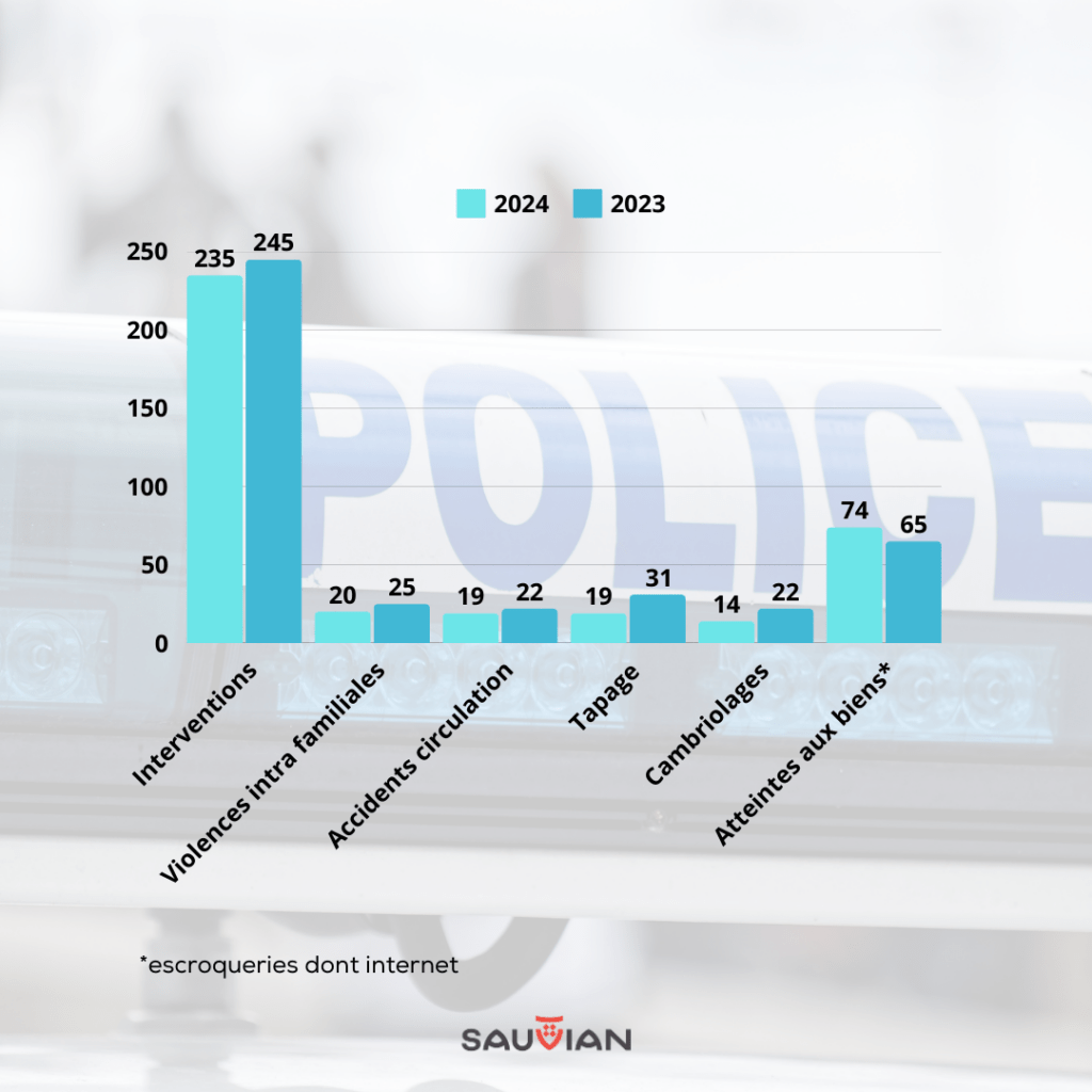 Graphique qui compare les interventions de 2023 à 2024